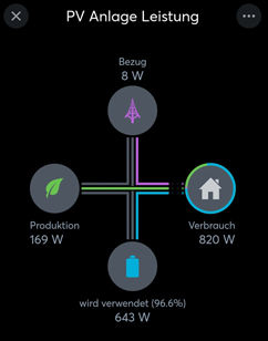 Abb. PV Anlage mit Speicher und Energiemonitoring